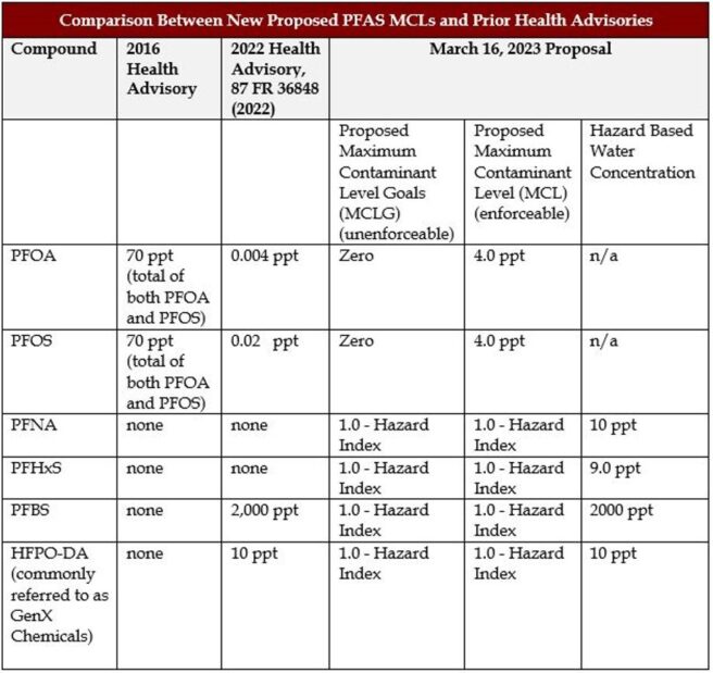 EPA Announces Lower Health Advisory Levels for Drinking Water for